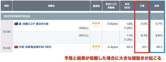 経済指標の予想と結果