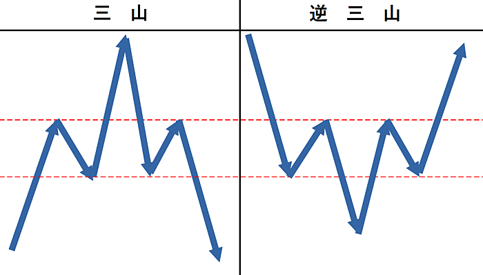 バイナリーオプションチャートパターン「三山」