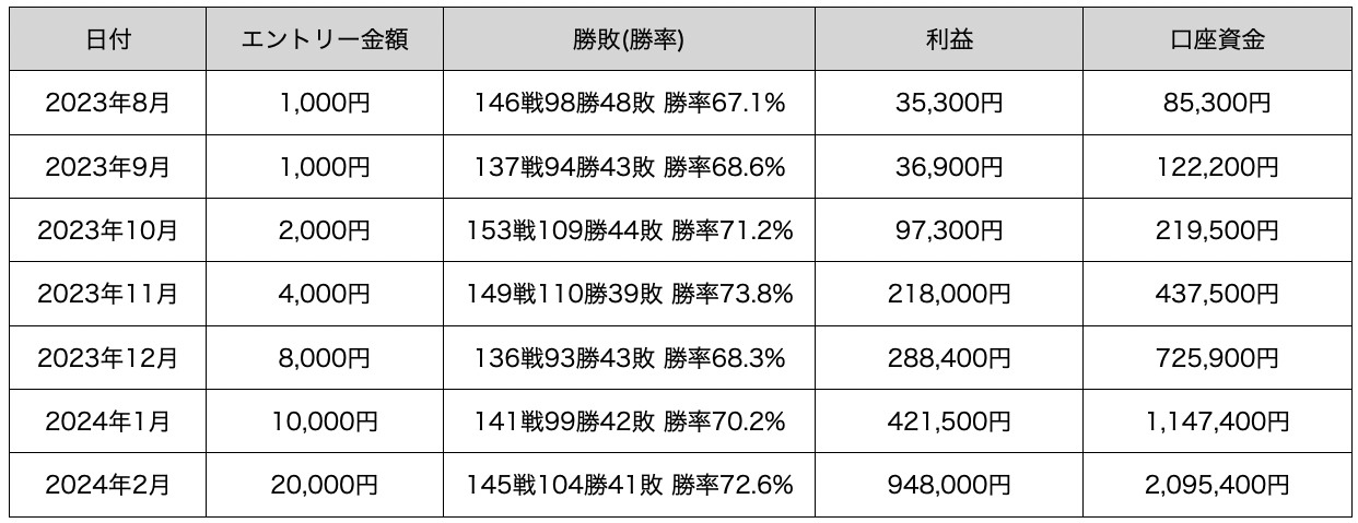 100万円稼いだ道のり