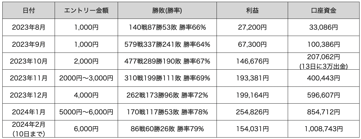 100万円稼いだ道のり2